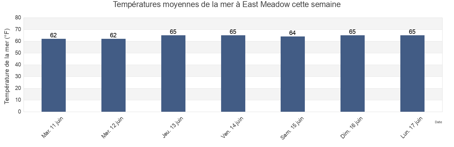 Températures moyennes de la mer à East Meadow, Nassau County, New York, United States cette semaine