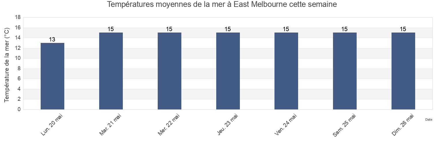Températures moyennes de la mer à East Melbourne, Melbourne, Victoria, Australia cette semaine