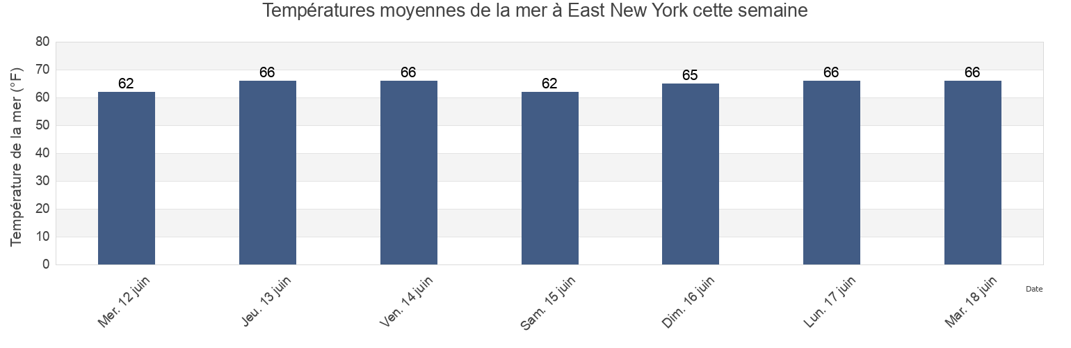 Températures moyennes de la mer à East New York, Kings County, New York, United States cette semaine