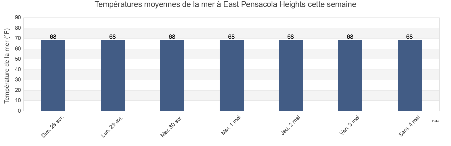 Températures moyennes de la mer à East Pensacola Heights, Escambia County, Florida, United States cette semaine