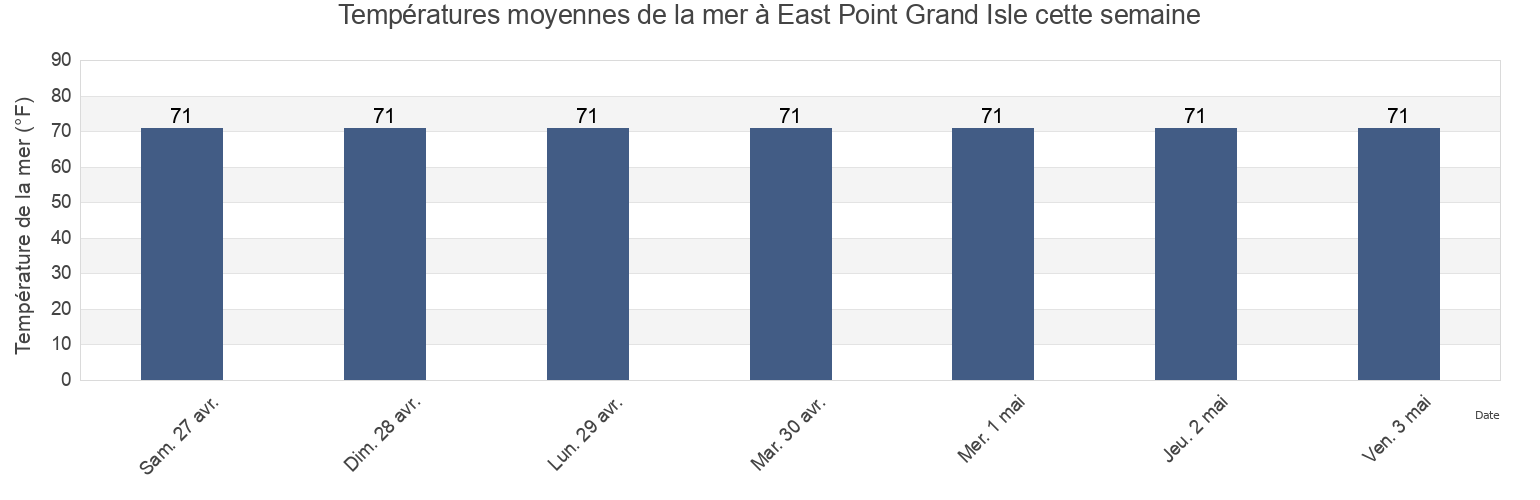 Températures moyennes de la mer à East Point Grand Isle, Jefferson Parish, Louisiana, United States cette semaine