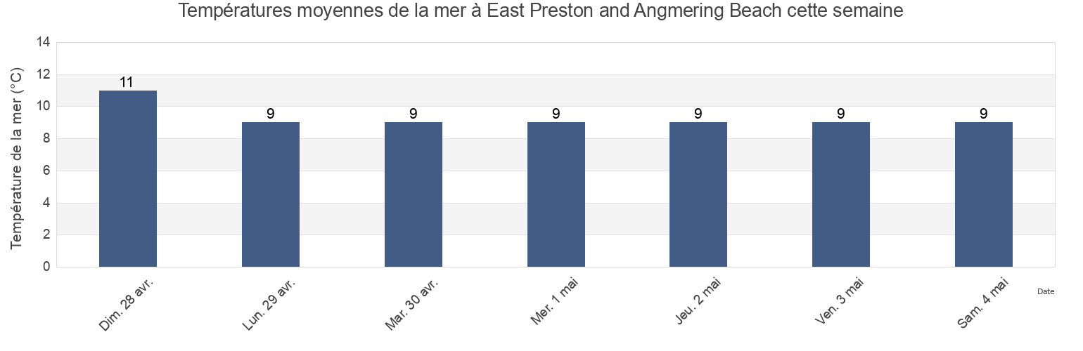 Températures moyennes de la mer à East Preston and Angmering Beach, West Sussex, England, United Kingdom cette semaine