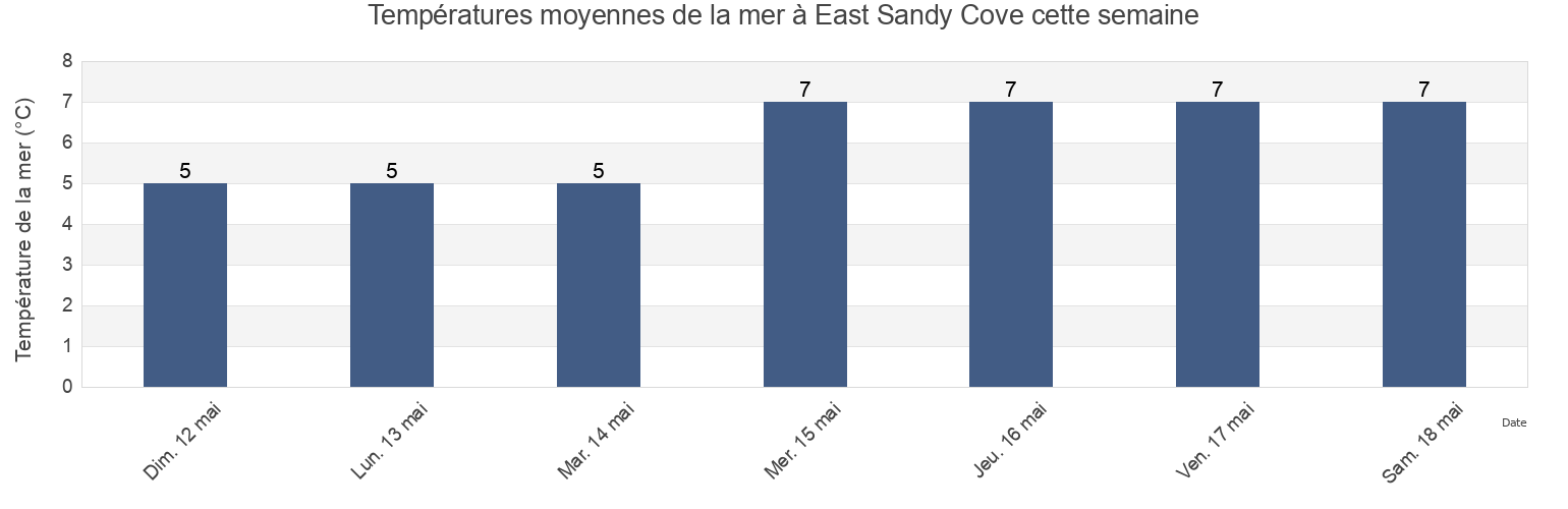 Températures moyennes de la mer à East Sandy Cove, Nova Scotia, Canada cette semaine