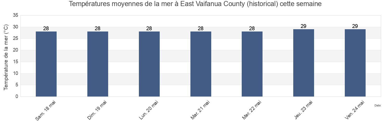 Températures moyennes de la mer à East Vaifanua County (historical), Eastern District, American Samoa cette semaine