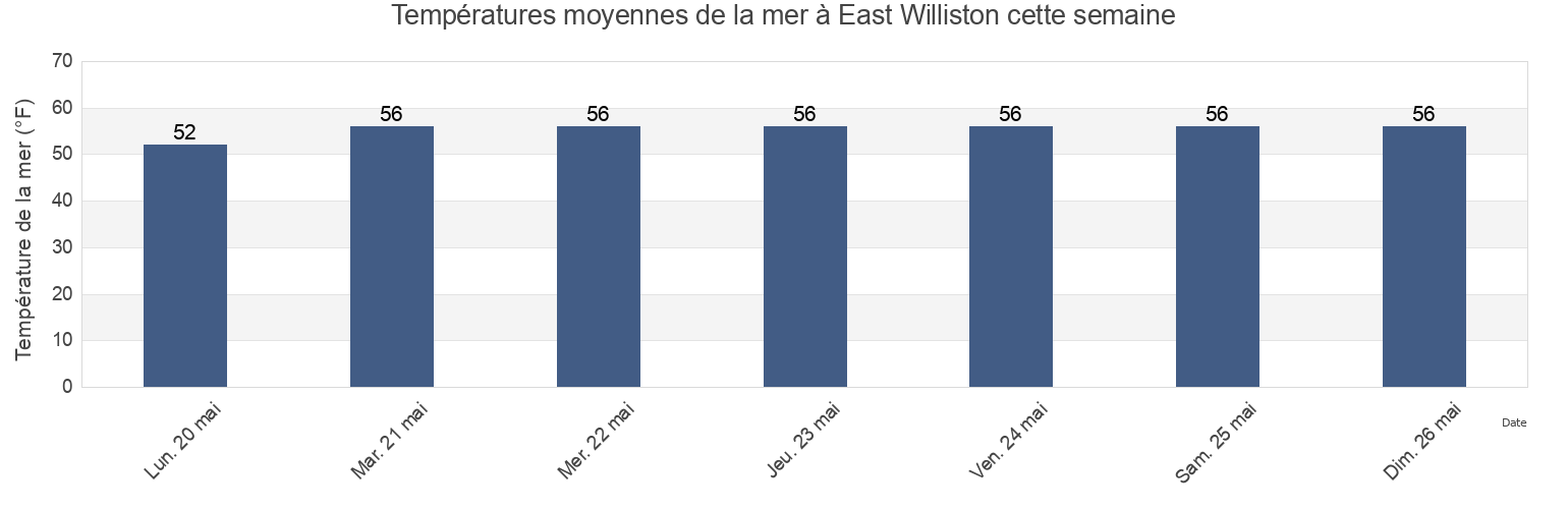 Températures moyennes de la mer à East Williston, Nassau County, New York, United States cette semaine