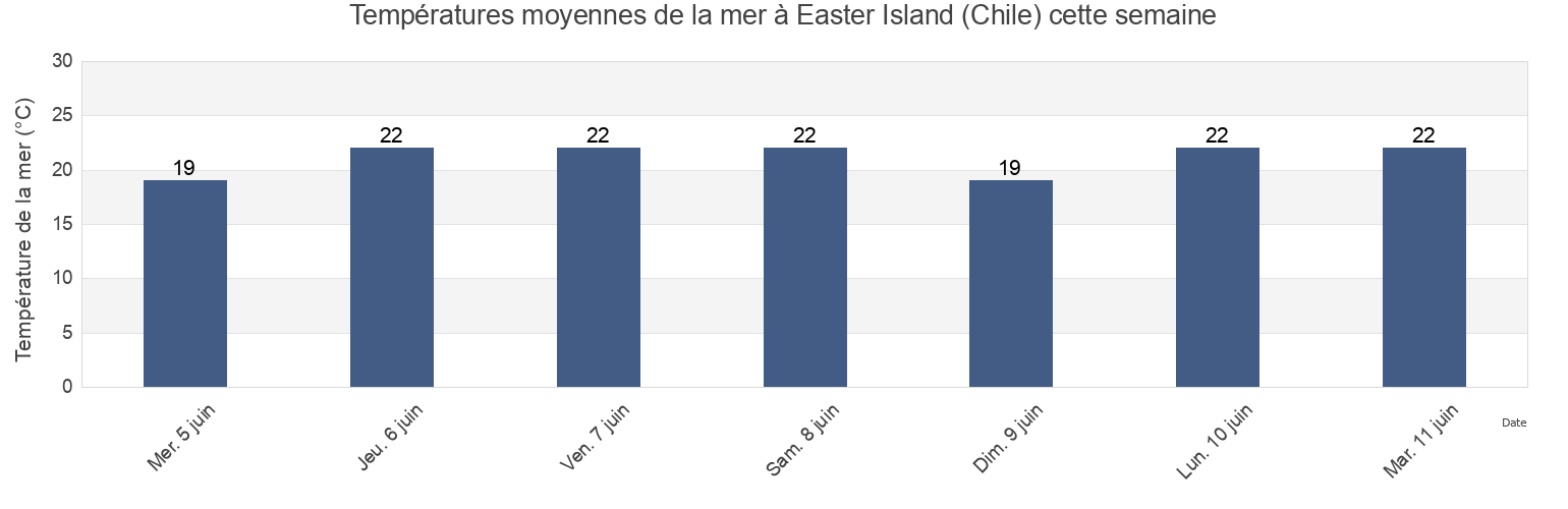 Températures moyennes de la mer à Easter Island (Chile), Provincia de Isla de Pascua, Valparaíso, Chile cette semaine