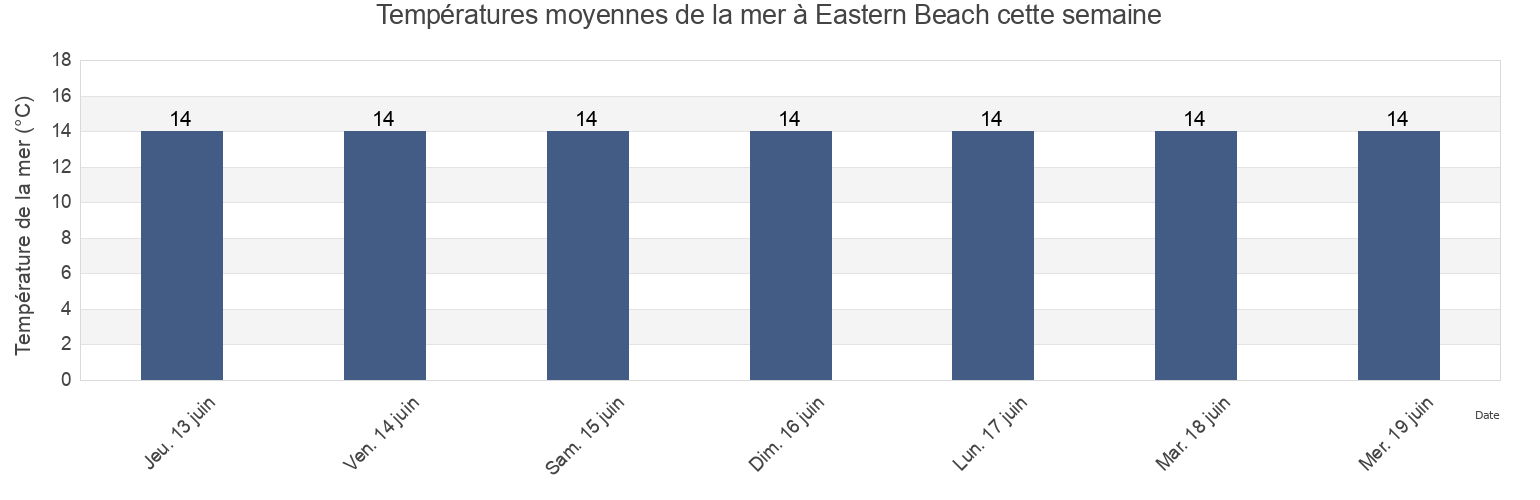 Températures moyennes de la mer à Eastern Beach, Greater Geelong, Victoria, Australia cette semaine