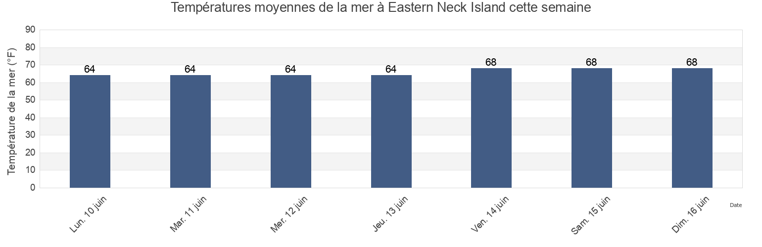 Températures moyennes de la mer à Eastern Neck Island, Kent County, Maryland, United States cette semaine