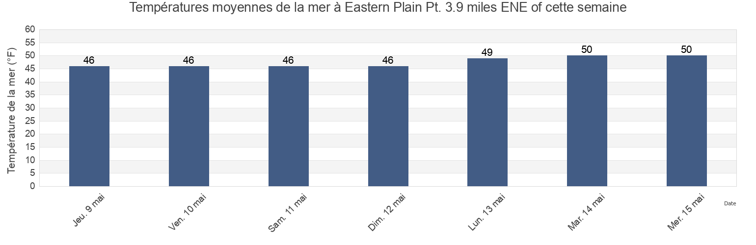 Températures moyennes de la mer à Eastern Plain Pt. 3.9 miles ENE of, New London County, Connecticut, United States cette semaine