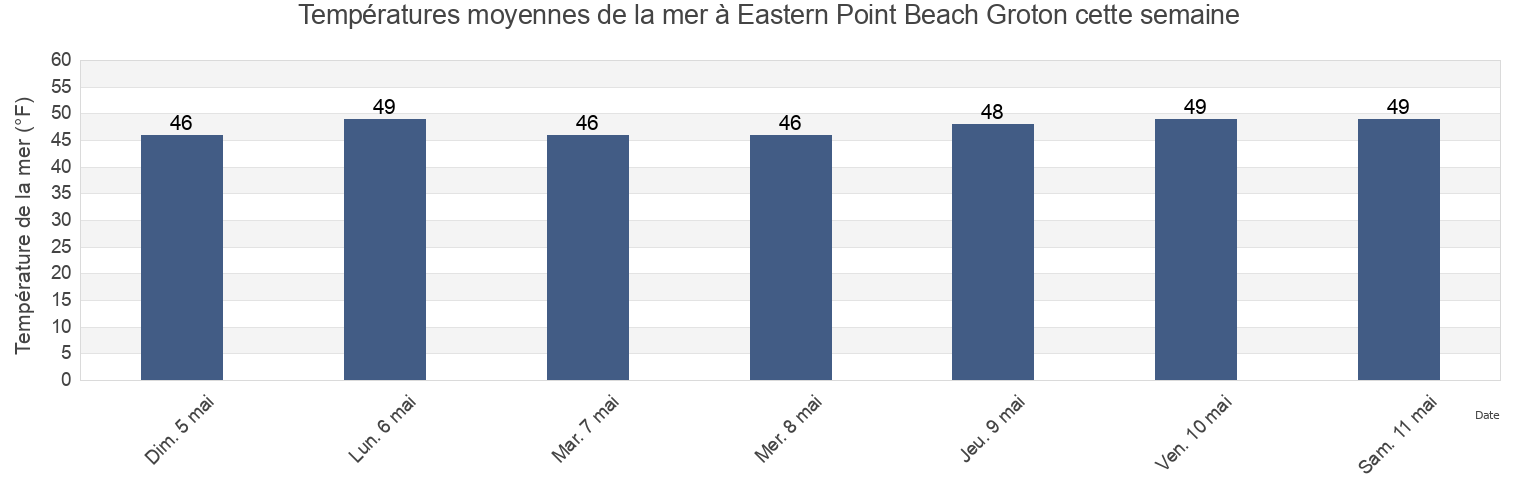 Températures moyennes de la mer à Eastern Point Beach Groton, New London County, Connecticut, United States cette semaine