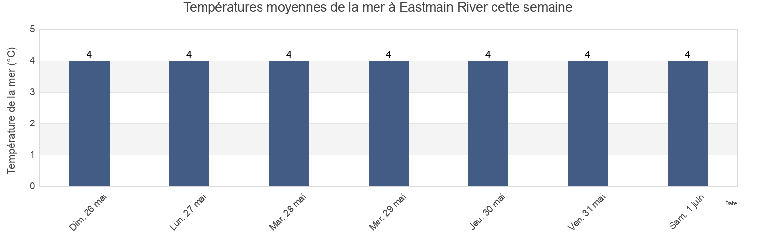 Températures moyennes de la mer à Eastmain River, Nord-du-Québec, Quebec, Canada cette semaine