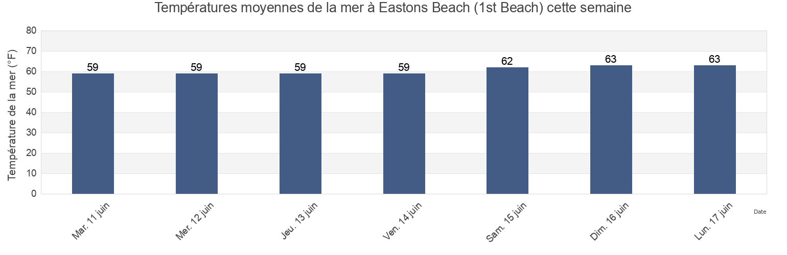 Températures moyennes de la mer à Eastons Beach (1st Beach), Newport County, Rhode Island, United States cette semaine