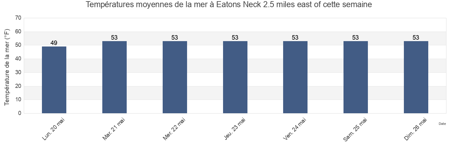 Températures moyennes de la mer à Eatons Neck 2.5 miles east of, Suffolk County, New York, United States cette semaine