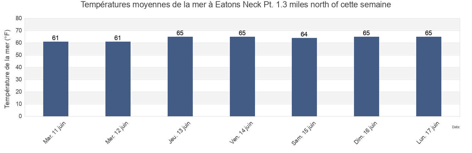 Températures moyennes de la mer à Eatons Neck Pt. 1.3 miles north of, Suffolk County, New York, United States cette semaine