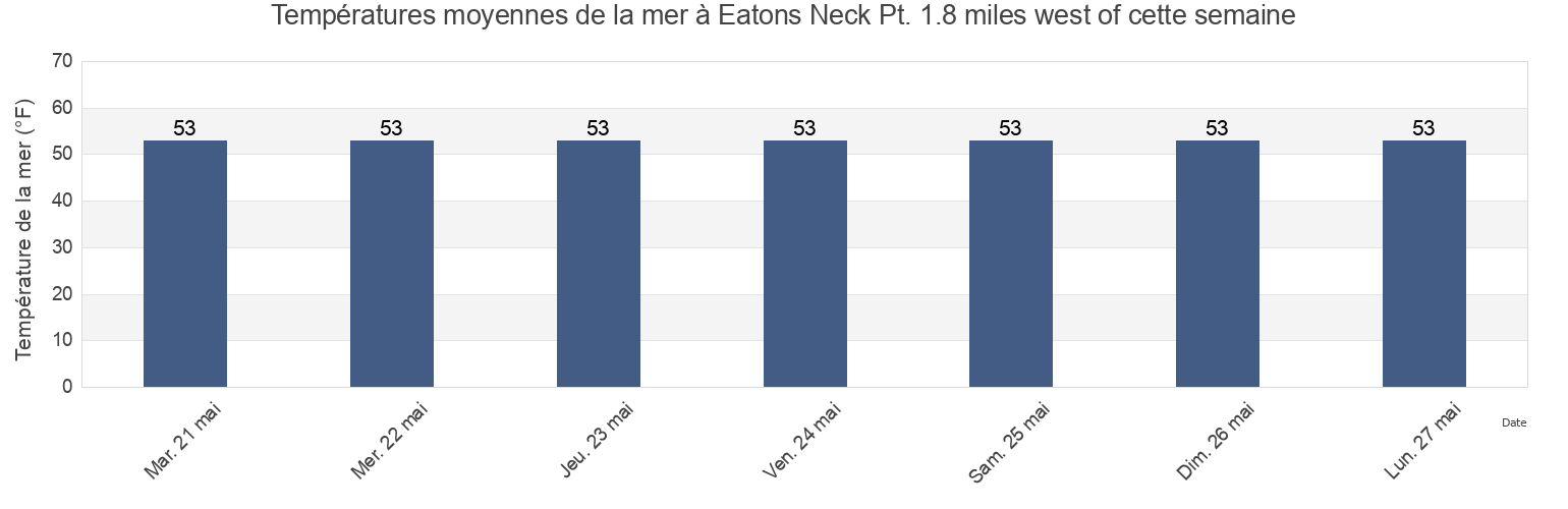 Températures moyennes de la mer à Eatons Neck Pt. 1.8 miles west of, Suffolk County, New York, United States cette semaine
