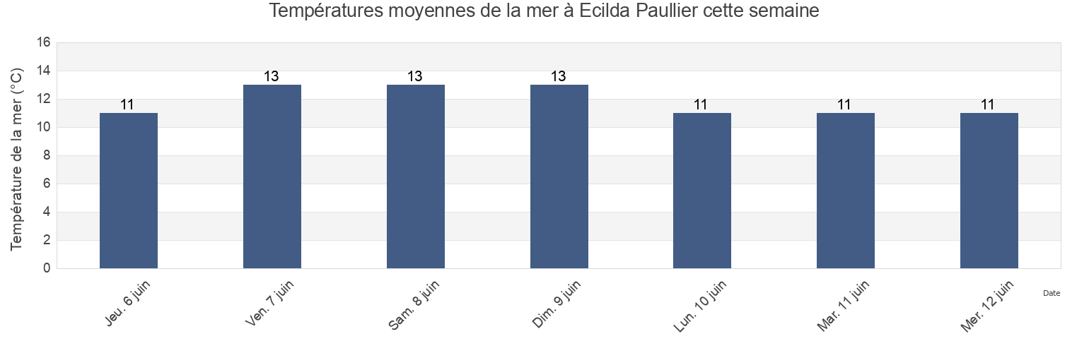 Températures moyennes de la mer à Ecilda Paullier, Ecilda Paullier, San José, Uruguay cette semaine