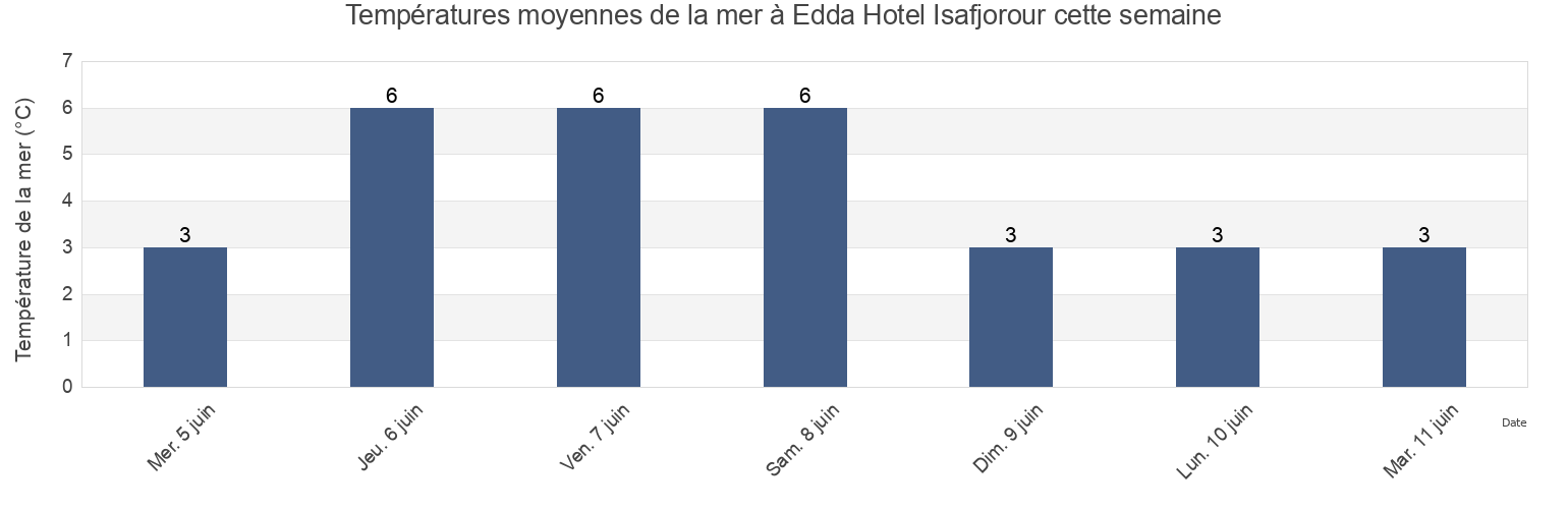Températures moyennes de la mer à Edda Hotel Isafjorour, Ísafjarðarbær, Westfjords, Iceland cette semaine