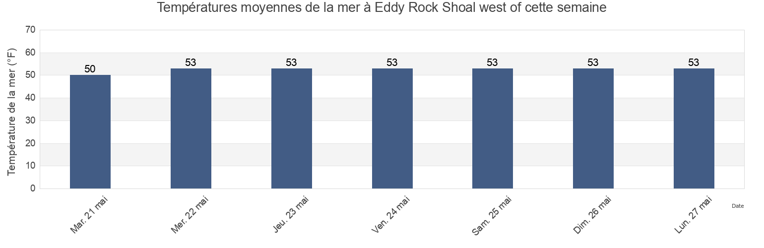 Températures moyennes de la mer à Eddy Rock Shoal west of, Middlesex County, Connecticut, United States cette semaine