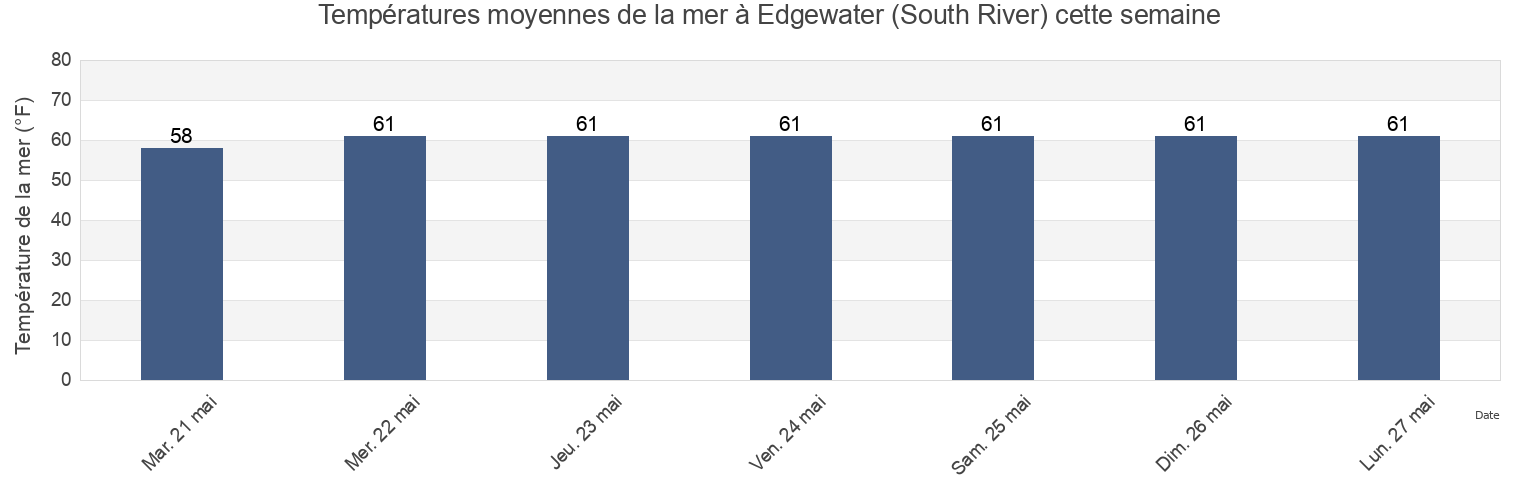 Températures moyennes de la mer à Edgewater (South River), Anne Arundel County, Maryland, United States cette semaine
