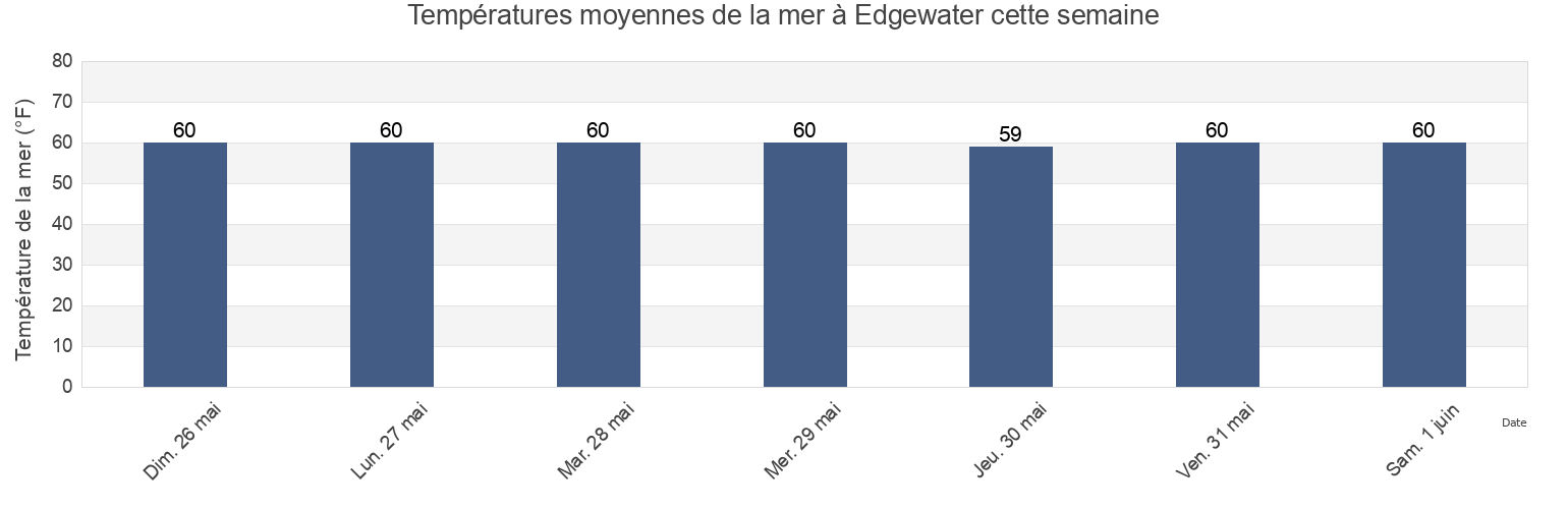 Températures moyennes de la mer à Edgewater, New York County, New York, United States cette semaine