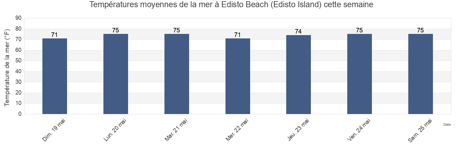 Températures moyennes de la mer à Edisto Beach (Edisto Island), Beaufort County, South Carolina, United States cette semaine