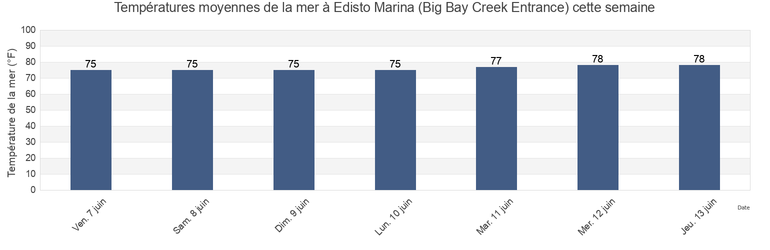 Températures moyennes de la mer à Edisto Marina (Big Bay Creek Entrance), Beaufort County, South Carolina, United States cette semaine