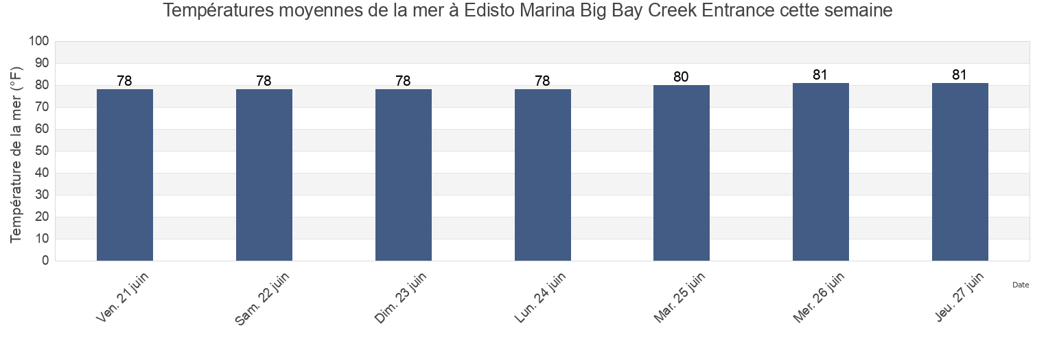 Températures moyennes de la mer à Edisto Marina Big Bay Creek Entrance, Beaufort County, South Carolina, United States cette semaine