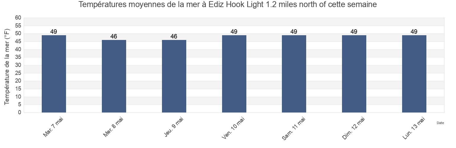 Températures moyennes de la mer à Ediz Hook Light 1.2 miles north of, Clallam County, Washington, United States cette semaine