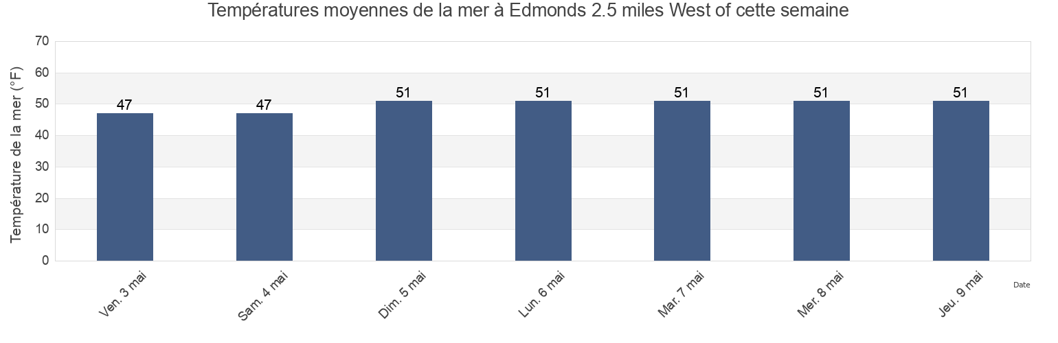 Températures moyennes de la mer à Edmonds 2.5 miles West of, Kitsap County, Washington, United States cette semaine