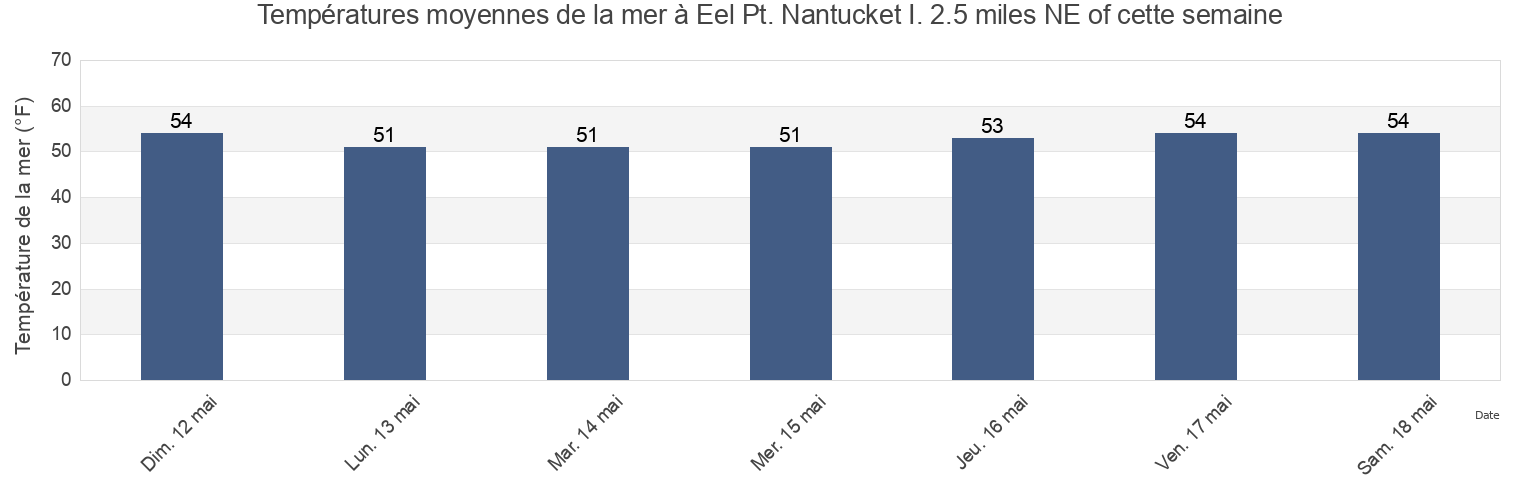 Températures moyennes de la mer à Eel Pt. Nantucket I. 2.5 miles NE of, Nantucket County, Massachusetts, United States cette semaine