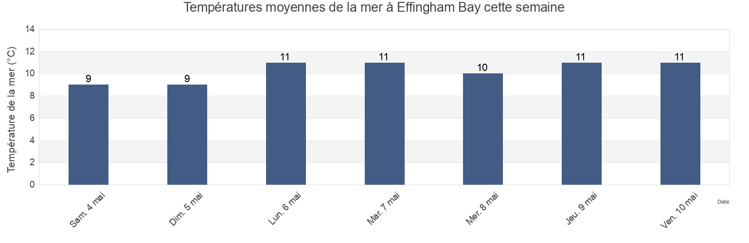 Températures moyennes de la mer à Effingham Bay, Regional District of Alberni-Clayoquot, British Columbia, Canada cette semaine