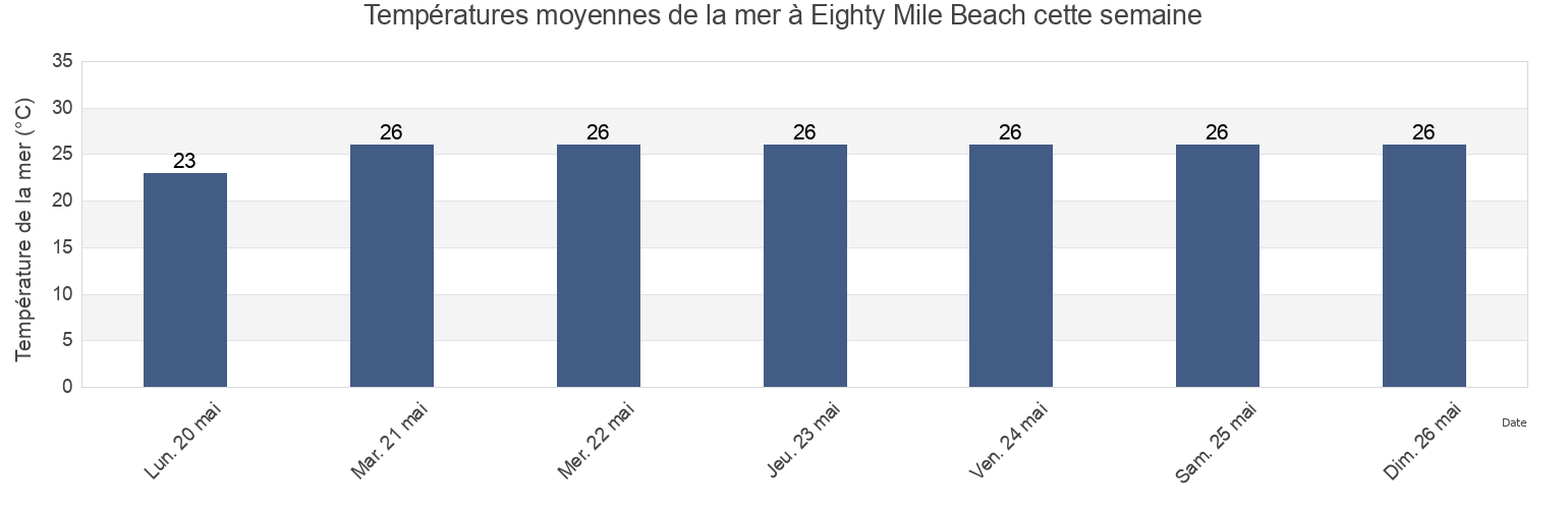 Températures moyennes de la mer à Eighty Mile Beach, Broome, Western Australia, Australia cette semaine