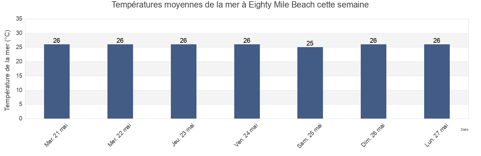 Températures moyennes de la mer à Eighty Mile Beach, Western Australia, Australia cette semaine
