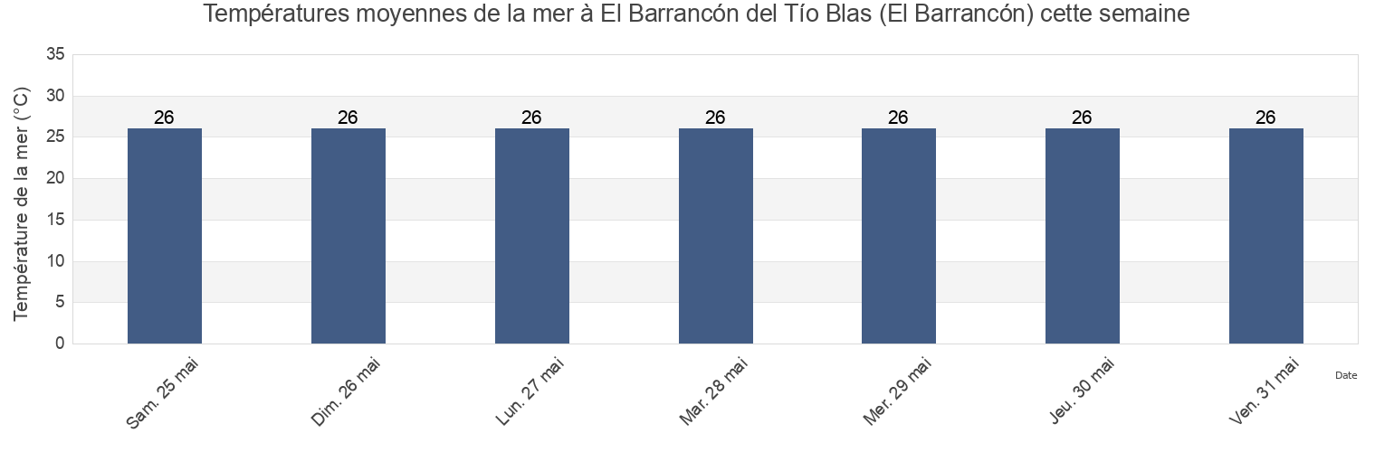 Températures moyennes de la mer à El Barrancón del Tío Blas (El Barrancón), San Fernando, Tamaulipas, Mexico cette semaine