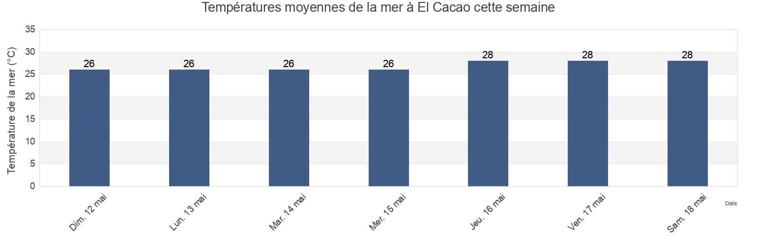 Températures moyennes de la mer à El Cacao, Los Santos, Panama cette semaine
