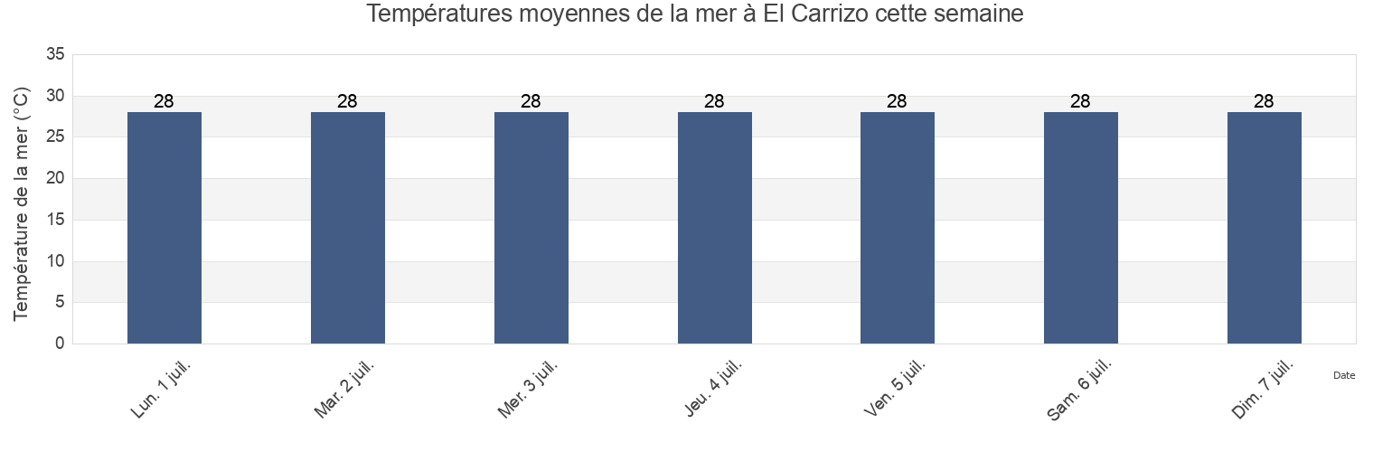 Températures moyennes de la mer à El Carrizo, Elota, Sinaloa, Mexico cette semaine