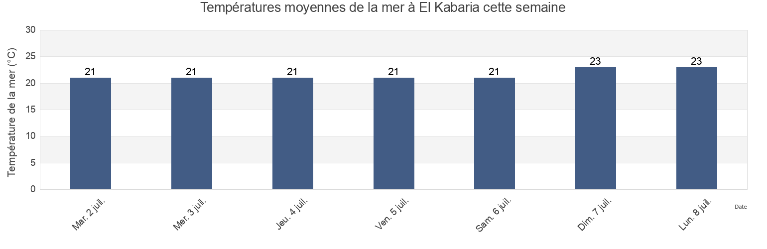 Températures moyennes de la mer à El Kabaria, Tūnis, Tunisia cette semaine