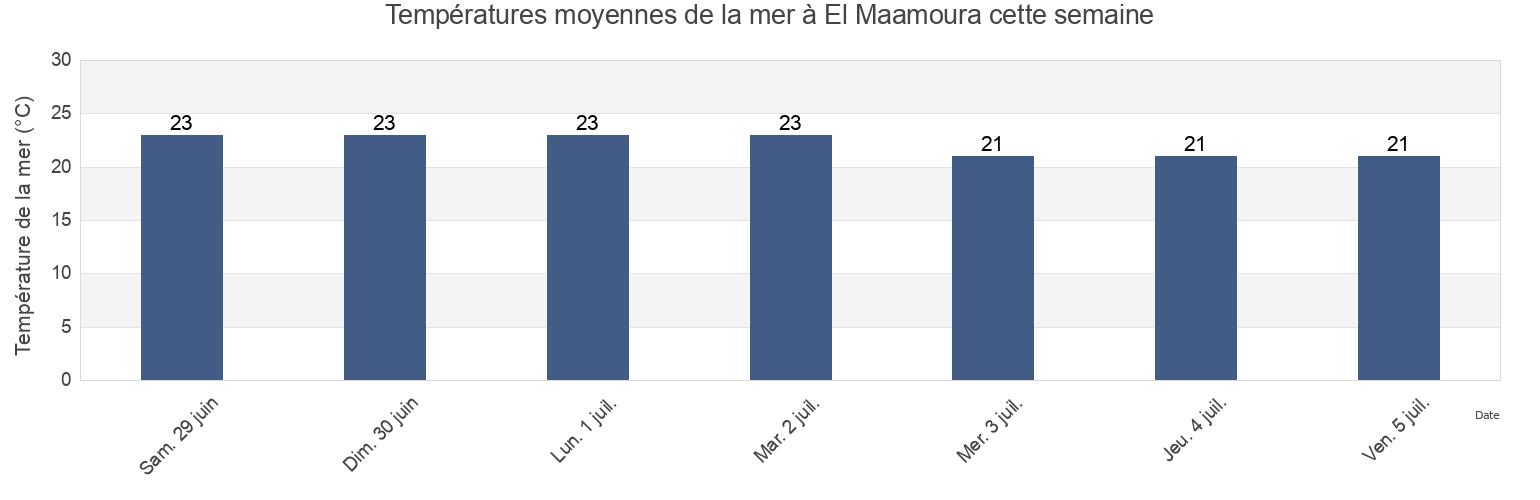 Températures moyennes de la mer à El Maamoura, Beni Khiar, Nābul, Tunisia cette semaine