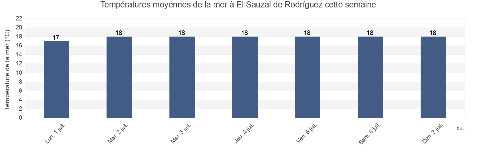 Températures moyennes de la mer à El Sauzal de Rodríguez, Ensenada, Baja California, Mexico cette semaine
