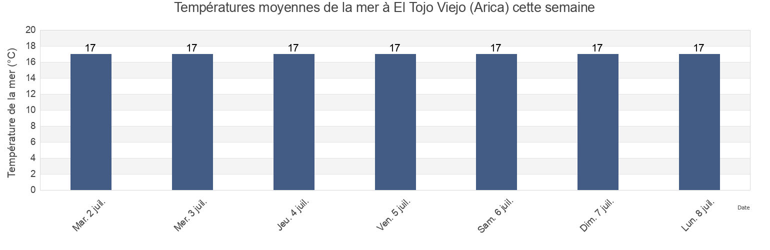 Températures moyennes de la mer à El Tojo Viejo (Arica), Provincia de Arica, Arica y Parinacota, Chile cette semaine