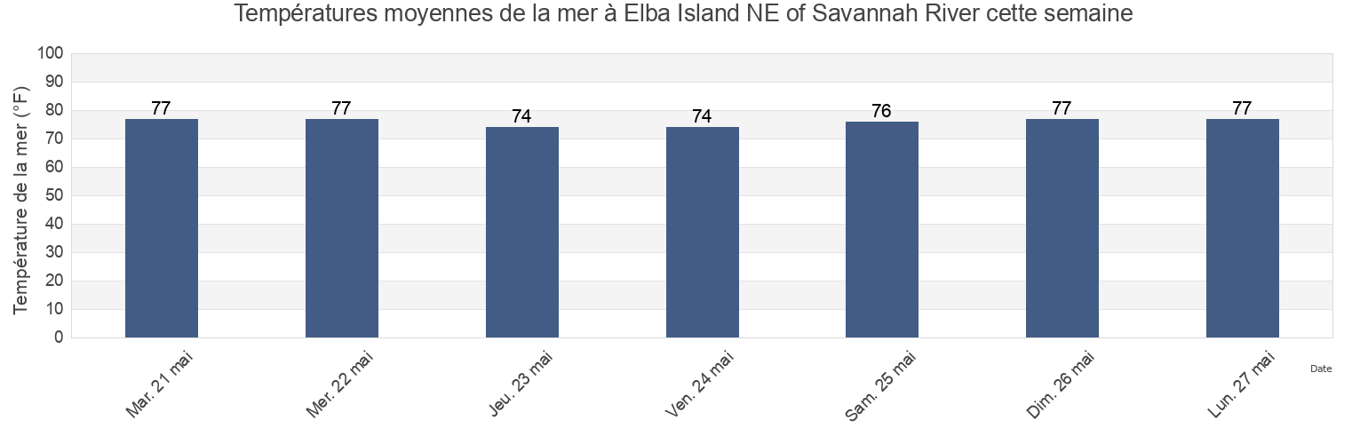 Températures moyennes de la mer à Elba Island NE of Savannah River, Chatham County, Georgia, United States cette semaine