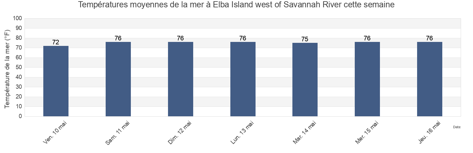 Températures moyennes de la mer à Elba Island west of Savannah River, Chatham County, Georgia, United States cette semaine