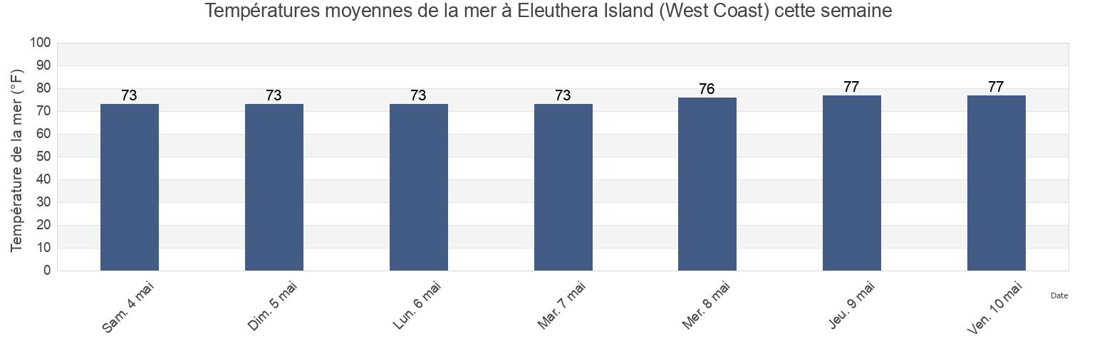Températures moyennes de la mer à Eleuthera Island (West Coast), Broward County, Florida, United States cette semaine