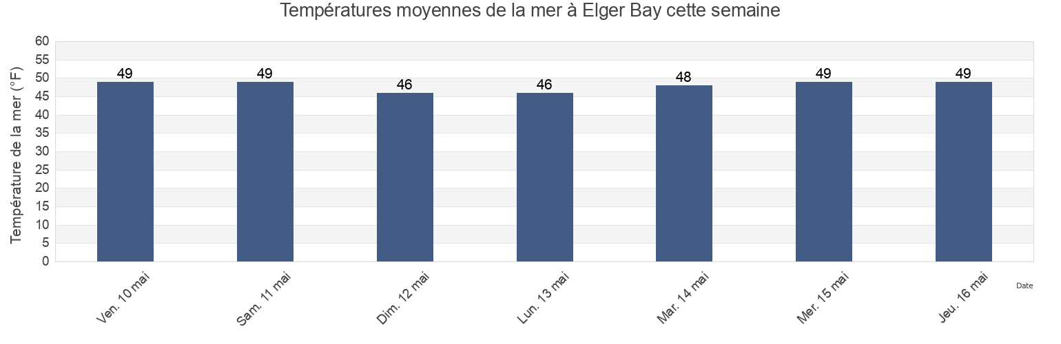 Températures moyennes de la mer à Elger Bay, Island County, Washington, United States cette semaine