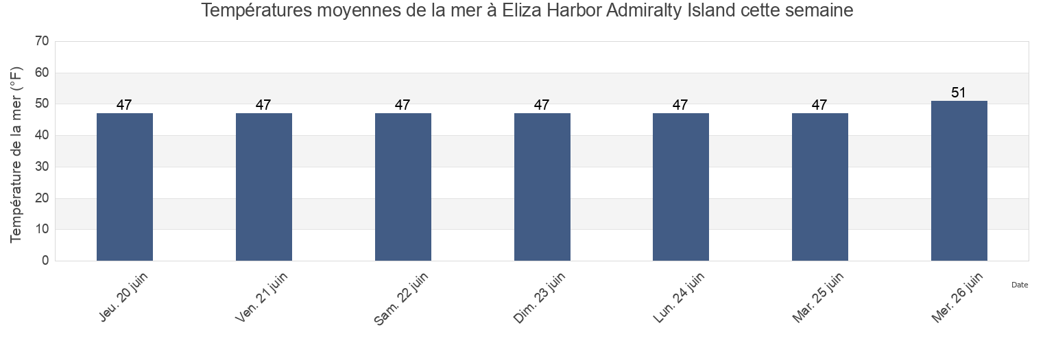 Températures moyennes de la mer à Eliza Harbor Admiralty Island, Sitka City and Borough, Alaska, United States cette semaine