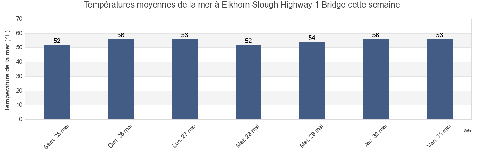 Températures moyennes de la mer à Elkhorn Slough Highway 1 Bridge, Santa Cruz County, California, United States cette semaine