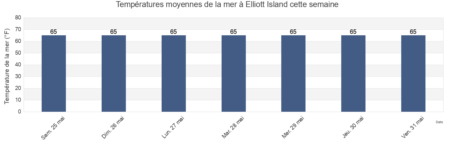 Températures moyennes de la mer à Elliott Island, Dorchester County, Maryland, United States cette semaine