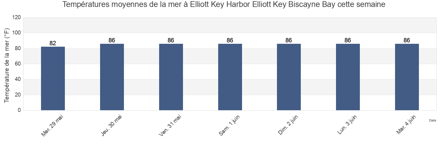 Températures moyennes de la mer à Elliott Key Harbor Elliott Key Biscayne Bay, Miami-Dade County, Florida, United States cette semaine