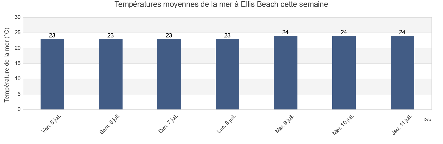 Températures moyennes de la mer à Ellis Beach, Cairns, Queensland, Australia cette semaine
