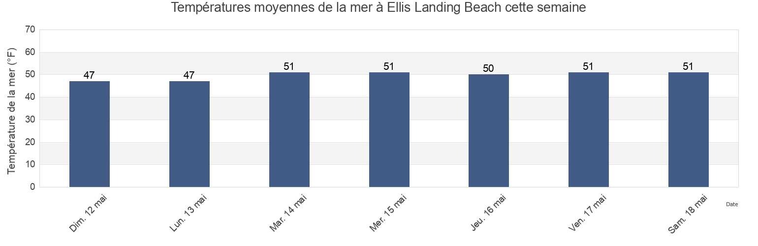 Températures moyennes de la mer à Ellis Landing Beach, Barnstable County, Massachusetts, United States cette semaine